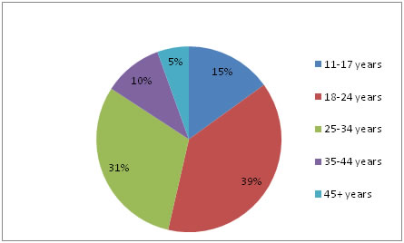 Figure 1. Age at First Experience of Intimate Partner Violence for Women