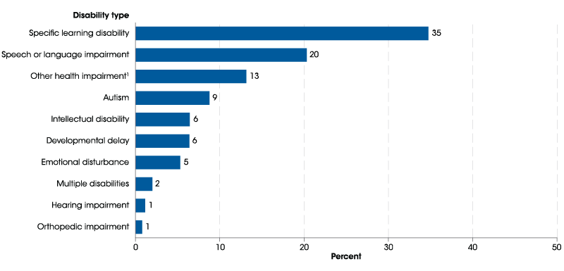 Exhibit 1: Percentage of children and youth aged 3 to 21, by disability, served under the Individuals with Disabilities Education Act, during the 2014–2015 school year