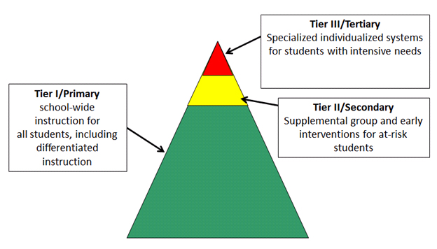 Three Tier Model